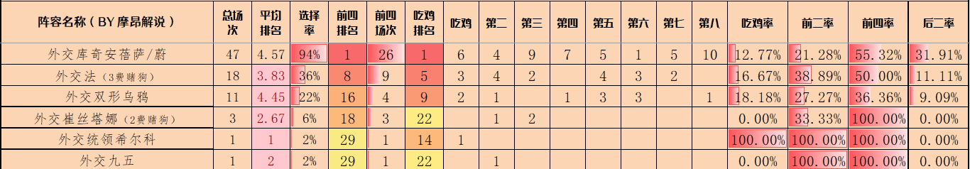 金铲铲弈周报，4.24B最新阵容排行，环境小改