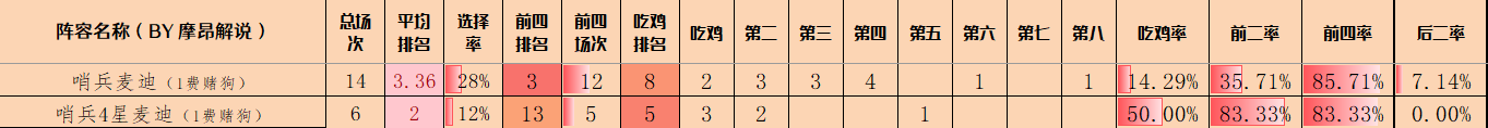 金铲铲弈周报，4.24B最新阵容排行，环境小改