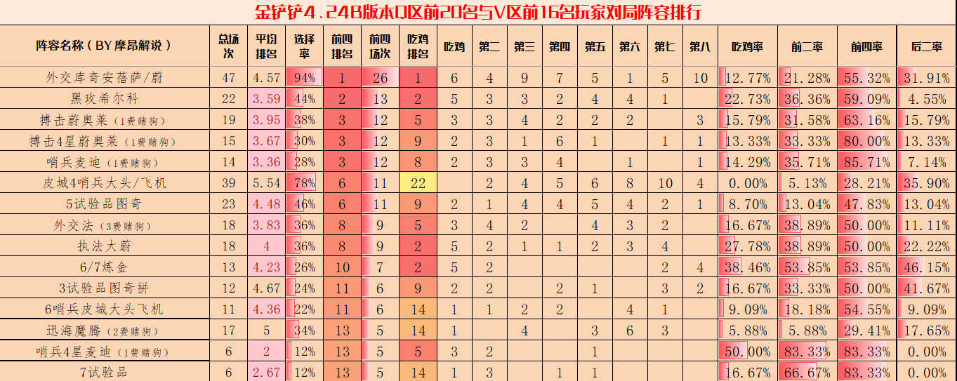 金铲铲弈周报，4.24B最新阵容排行，环境小改