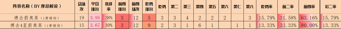 金铲铲弈周报，4.24B最新阵容排行，环境小改
