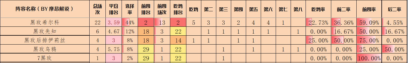 金铲铲弈周报，4.24B最新阵容排行，环境小改