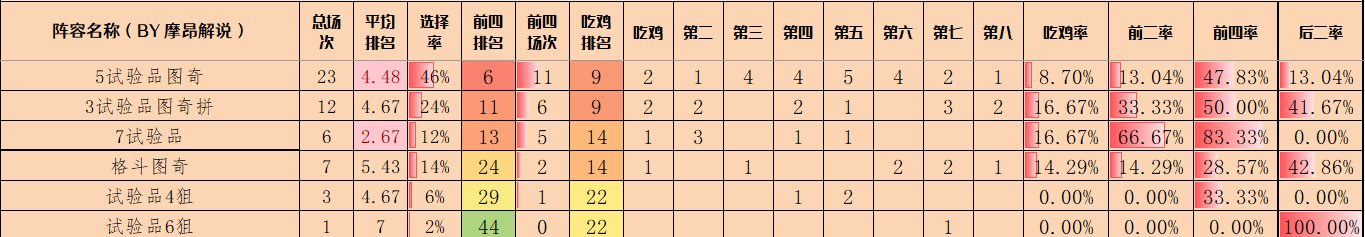 金铲铲弈周报，4.24B最新阵容排行，环境小改